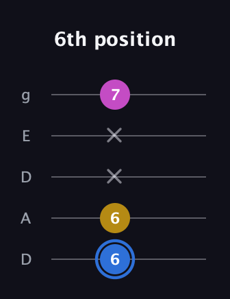 G♯ Minor Sharp 9th guitar tab — 6th position (6 6 x x 7) in Double C (gCGCD) · Capo 2