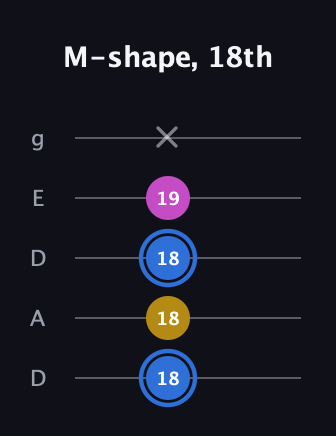 G♯ Minor Sharp 9th guitar tab — M-shape, 18th (18 18 18 19 x) in Double C (gCGCD) · Capo 2