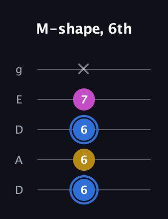 G♯ Minor Sharp 9th guitar tab — M-shape, 6th (6 6 6 7 x) in Double C (gCGCD) · Capo 2