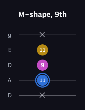 G♯ Minor Sharp 9th guitar tab — M-shape, 9th (x 11 9 11 x) in Double C (gCGCD) · Capo 2
