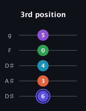 A Augmented 7th Flat 9th guitar tab — 3rd position (6 3 4 0 5) in Double C (gCGCD) · Capo 3