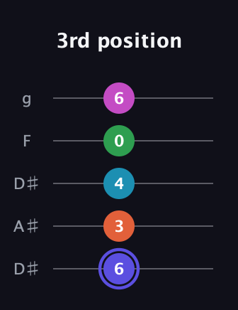 A Augmented 9th Sharp 13th guitar tab — 3rd position (6 3 4 0 6) in Double C (gCGCD) · Capo 3