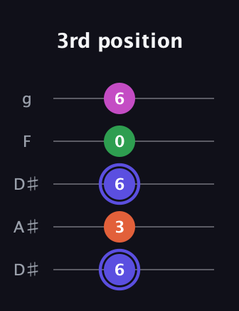 A Augmented Added 9th guitar tab — 3rd position (6 3 6 0 6) in Double C (gCGCD) · Capo 3