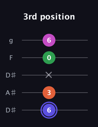 A Augmented Added 9th guitar tab — 3rd position (6 3 x 0 6) in Double C (gCGCD) · Capo 3