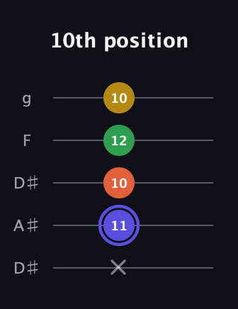 A Augmented Flat 5th guitar tab — 10th position (x 11 10 12 10) in Double C (gCGCD) · Capo 3
