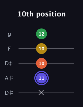 A Augmented Flat 5th guitar tab — 10th position (x 11 10 10 12) in Double C (gCGCD) · Capo 3