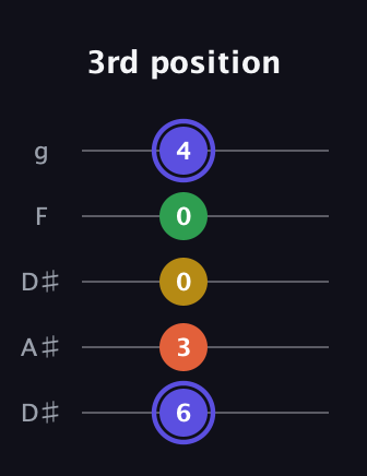 A Augmented Flat 5th guitar tab — 3rd position (6 3 0 0 4) in Double C (gCGCD) · Capo 3