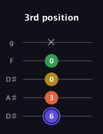 A Augmented Flat 5th guitar tab — 3rd position (6 3 0 0 x) in Double C (gCGCD) · Capo 3