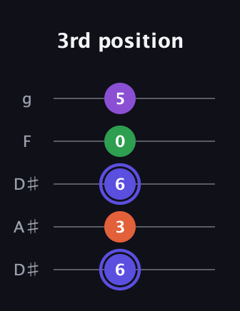 A Augmented Flat 9th guitar tab — 3rd position (6 3 6 0 5) in Double C (gCGCD) · Capo 3