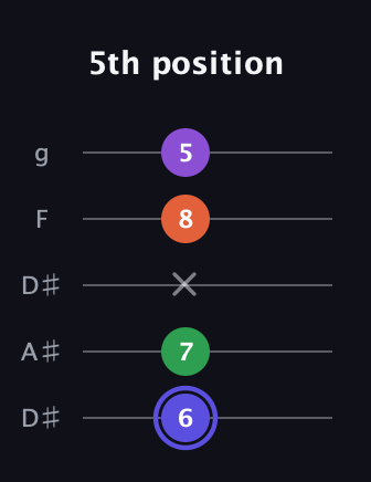 A Augmented Flat 9th guitar tab — 5th position (6 7 x 8 5) in Double C (gCGCD) · Capo 3