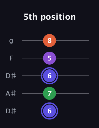 A Augmented Flat 9th guitar tab — 5th position (6 7 6 5 8) in Double C (gCGCD) · Capo 3