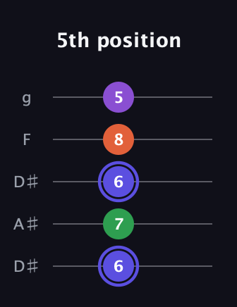 A Augmented Flat 9th guitar tab — 5th position (6 7 6 8 5) in Double C (gCGCD) · Capo 3