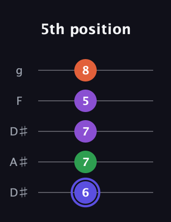 A Augmented Flat 9th guitar tab — 5th position (6 7 7 5 8) in Double C (gCGCD) · Capo 3