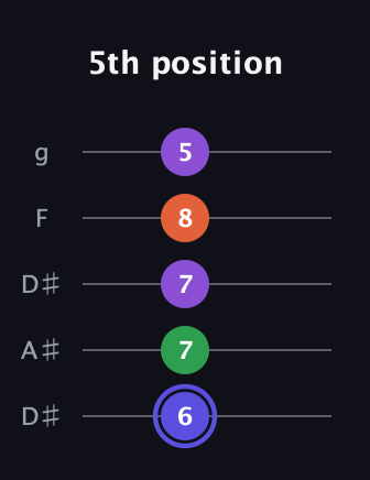 A Augmented Flat 9th guitar tab — 5th position (6 7 7 8 5) in Double C (gCGCD) · Capo 3