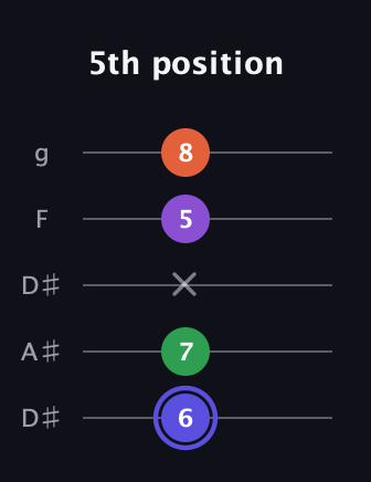 A Augmented Flat 9th guitar tab — 5th position (6 7 x 5 8) in Double C (gCGCD) · Capo 3