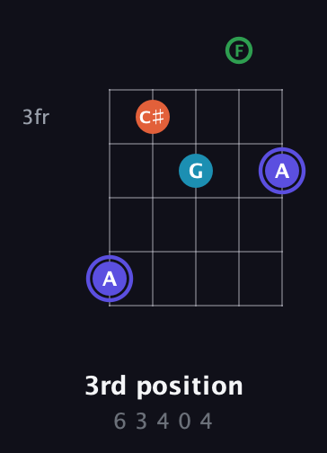 A Augmented Sharp 13th guitar chord — 3rd position (6 3 4 0 4) fretboard diagram in Double C (gCGCD) · Capo 3