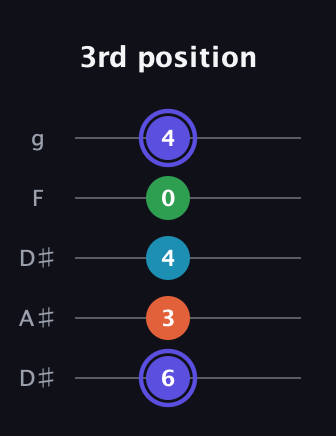 A Augmented Sharp 13th guitar tab — 3rd position (6 3 4 0 4) in Double C (gCGCD) · Capo 3