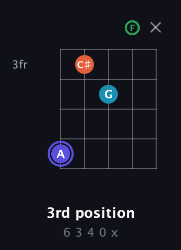 A Augmented Sharp 13th guitar chord — 3rd position (6 3 4 0 x) fretboard diagram in Double C (gCGCD) · Capo 3