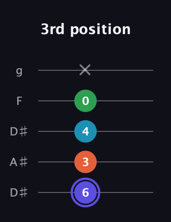 A Augmented Sharp 13th guitar tab — 3rd position (6 3 4 0 x) in Double C (gCGCD) · Capo 3