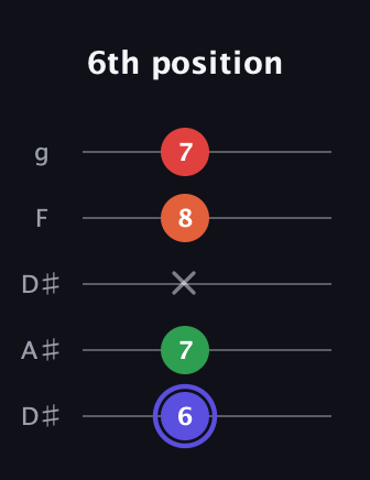 A Augmented Sharp 9th guitar tab — 6th position (6 7 x 8 7) in Double C (gCGCD) · Capo 3
