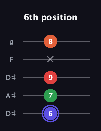 A Augmented Sharp 9th guitar tab — 6th position (6 7 9 x 8) in Double C (gCGCD) · Capo 3