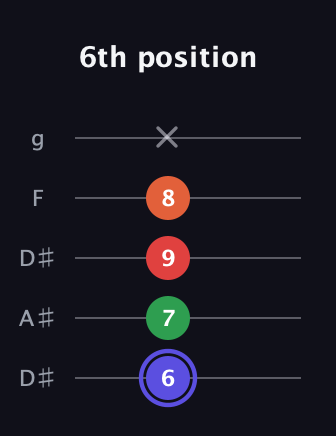 A Augmented Sharp 9th guitar tab — 6th position (6 7 9 8 x) in Double C (gCGCD) · Capo 3