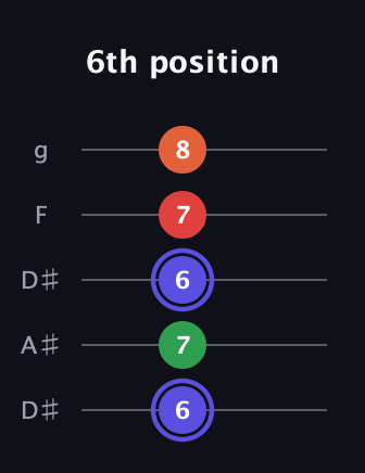 A Augmented Sharp 9th guitar tab — 6th position (6 7 6 7 8) in Double C (gCGCD) · Capo 3