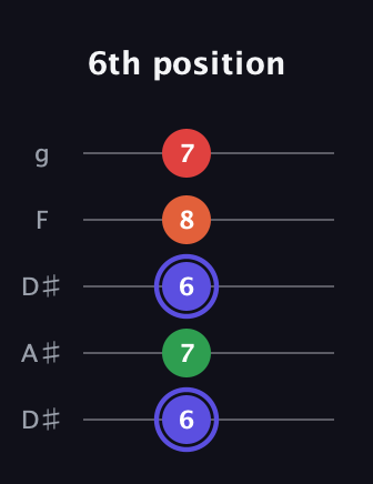 A Augmented Sharp 9th guitar tab — 6th position (6 7 6 8 7) in Double C (gCGCD) · Capo 3