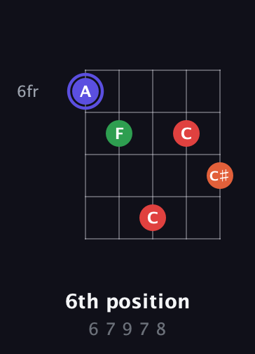 A Augmented Sharp 9th guitar chord — 6th position (6 7 9 7 8) fretboard diagram in Double C (gCGCD) · Capo 3