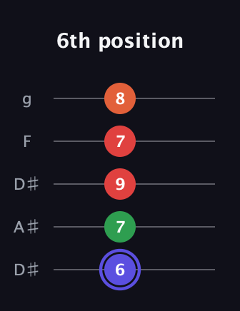 A Augmented Sharp 9th guitar tab — 6th position (6 7 9 7 8) in Double C (gCGCD) · Capo 3