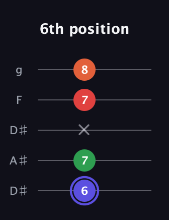 A Augmented Sharp 9th guitar tab — 6th position (6 7 x 7 8) in Double C (gCGCD) · Capo 3