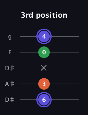 A Augmented guitar tab — 3rd position (6 3 x 0 4) in Double C (gCGCD) · Capo 3