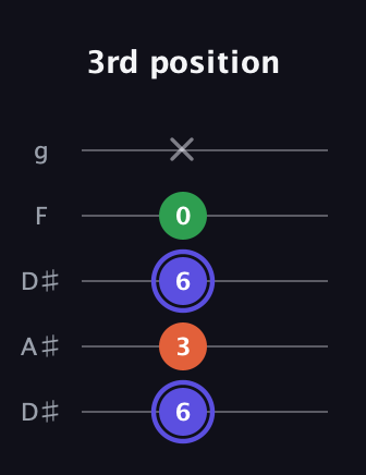 A Augmented guitar tab — 3rd position (6 3 6 0 x) in Double C (gCGCD) · Capo 3