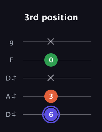 A Augmented guitar tab — 3rd position (6 3 x 0 x) in Double C (gCGCD) · Capo 3