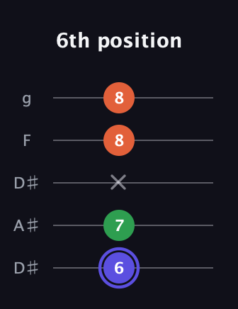 A Augmented guitar tab — 6th position (6 7 x 8 8) in Double C (gCGCD) · Capo 3