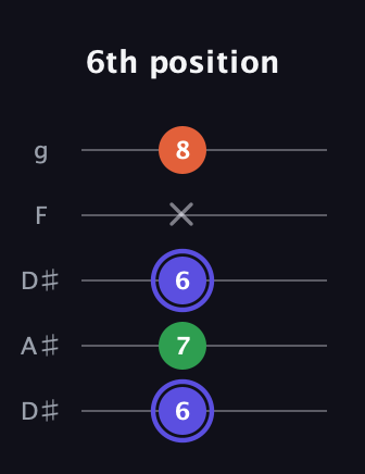 A Augmented guitar tab — 6th position (6 7 6 x 8) in Double C (gCGCD) · Capo 3
