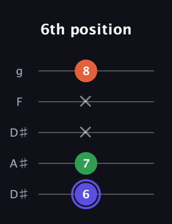 A Augmented guitar tab — 6th position (6 7 x x 8) in Double C (gCGCD) · Capo 3