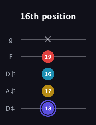 A Diminished Sharp 13th guitar tab — 16th position (18 17 16 19 x) in Double C (gCGCD) · Capo 3