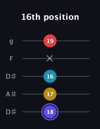 A Diminished Sharp 13th guitar tab — 16th position (18 17 16 x 19) in Double C (gCGCD) · Capo 3