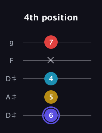 A Diminished Sharp 13th guitar tab — 4th position (6 5 4 x 7) in Double C (gCGCD) · Capo 3
