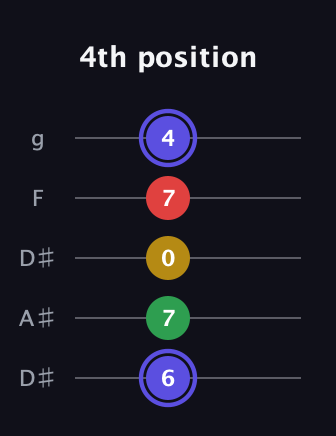 A Diminished Sharp 5th guitar tab — 4th position (6 7 0 7 4) in Double C (gCGCD) · Capo 3