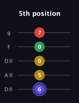A Diminished Sharp 5th guitar tab — 5th position (6 5 0 0 7) in Double C (gCGCD) · Capo 3