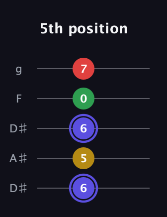 A Diminished Sharp 5th guitar tab — 5th position (6 5 6 0 7) in Double C (gCGCD) · Capo 3