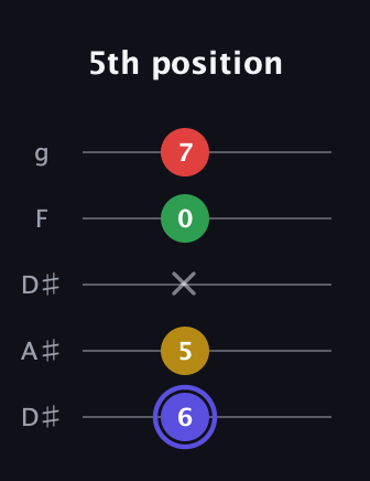 A Diminished Sharp 5th guitar tab — 5th position (6 5 x 0 7) in Double C (gCGCD) · Capo 3