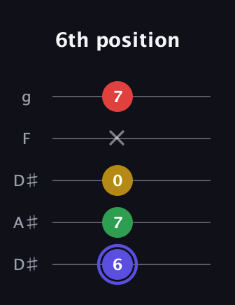 A Diminished Sharp 5th guitar tab — 6th position (6 7 0 x 7) in Double C (gCGCD) · Capo 3