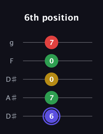 A Diminished Sharp 5th guitar tab — 6th position (6 7 0 0 7) in Double C (gCGCD) · Capo 3