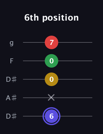 A Diminished Sharp 5th guitar tab — 6th position (6 x 0 0 7) in Double C (gCGCD) · Capo 3