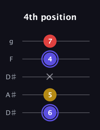 A Diminished Sharp 9th guitar tab — 4th position (6 5 x 4 7) in Double C (gCGCD) · Capo 3