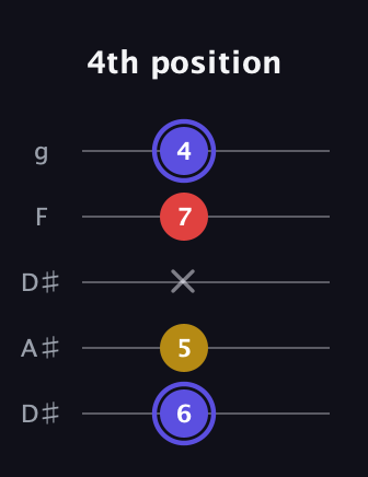 A Diminished Sharp 9th guitar tab — 4th position (6 5 x 7 4) in Double C (gCGCD) · Capo 3