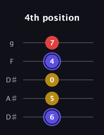 A Diminished Sharp 9th guitar tab — 4th position (6 5 0 4 7) in Double C (gCGCD) · Capo 3